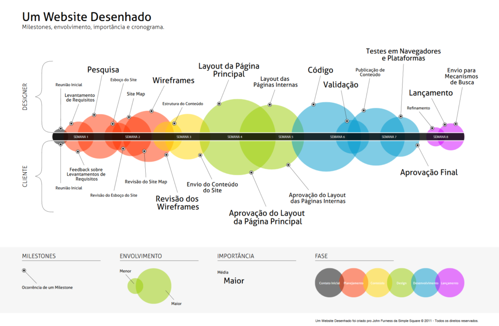 Infográfico desenvolvido por John Furness da Simple Square